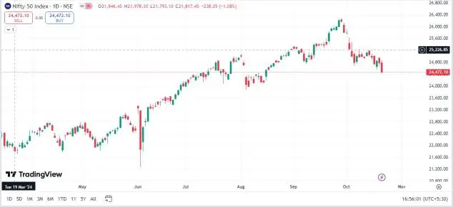 Share Market Chart